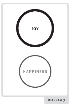 Happiness diagram 3