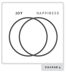 Happiness diagram 4