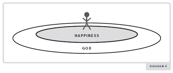 Happiness diagram 6