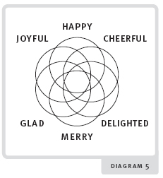 Happiness diagram 5