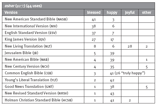 Happiness table 1