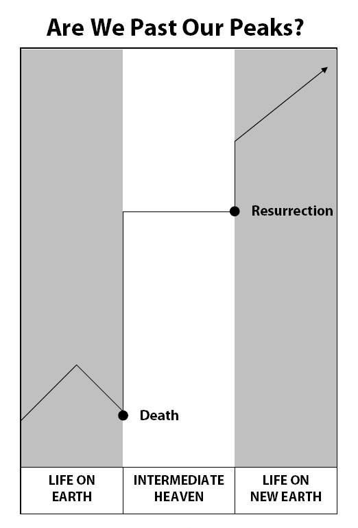 past our peaks diagram